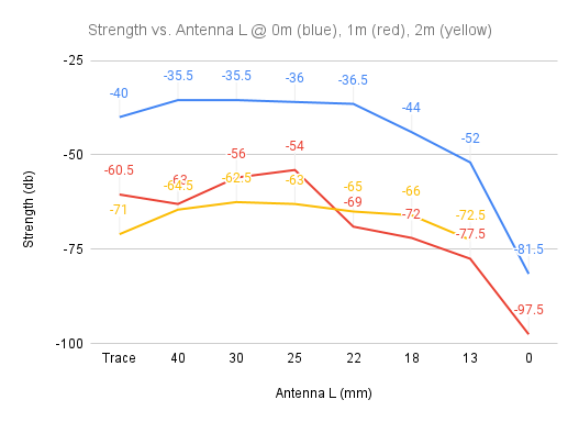 Graph of signal strength vs antenna