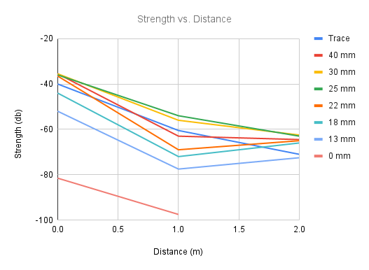 Graph of strength vs distance of antennas